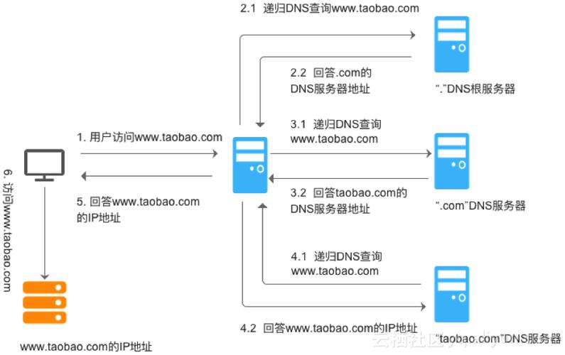 阿里云公共DNS服务详解