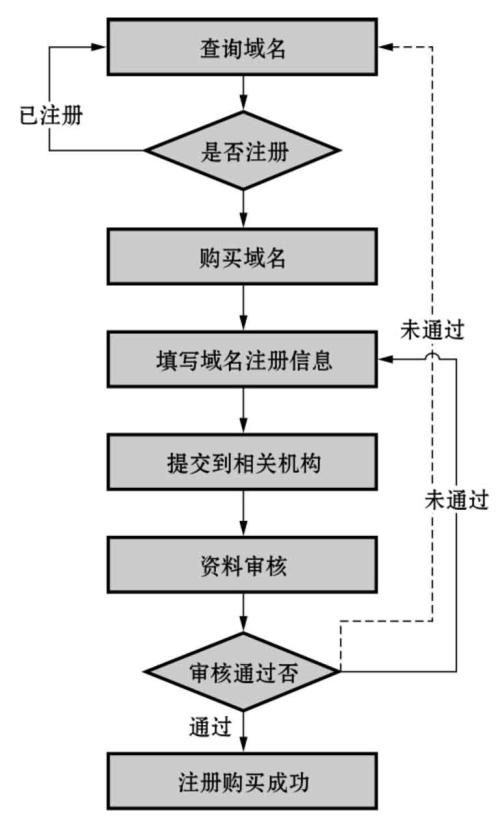 如何创建域名？