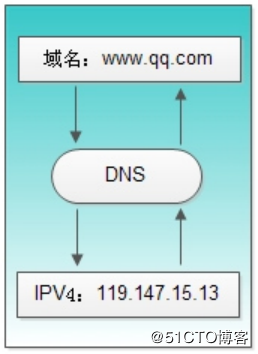 在互联网时代，每一个联网的设备都需要依靠DNS（Domain Name System）服务将人类友好的网域名称转换为机器可读的IP地址。了解如何修改DNS设置不仅是IT专业人士的技能之一，也是普通用户提升网络浏览体验、解决访问问题或增强隐私保护的实用技能。下面将详细介绍在不同操作系统中修改DNS的方法和步骤