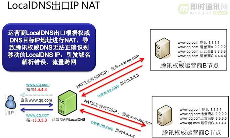 如何解决DNS劫持问题？