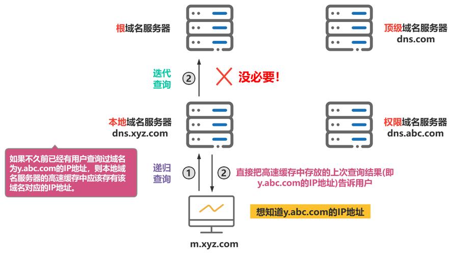 DNS域名解析