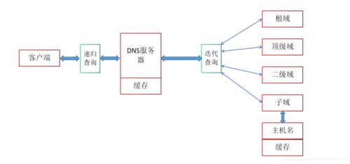 DNS域名解析