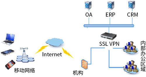 SSL安全网关作为网络安全的重要防线，通过多层次的加密和认证技术，有效防范各种网络攻击，确保数据传输的安全性。本文将详细解析SSL安全网关如何通过不同机制防范网络攻击，以及相关防护措施的实际应用场景。