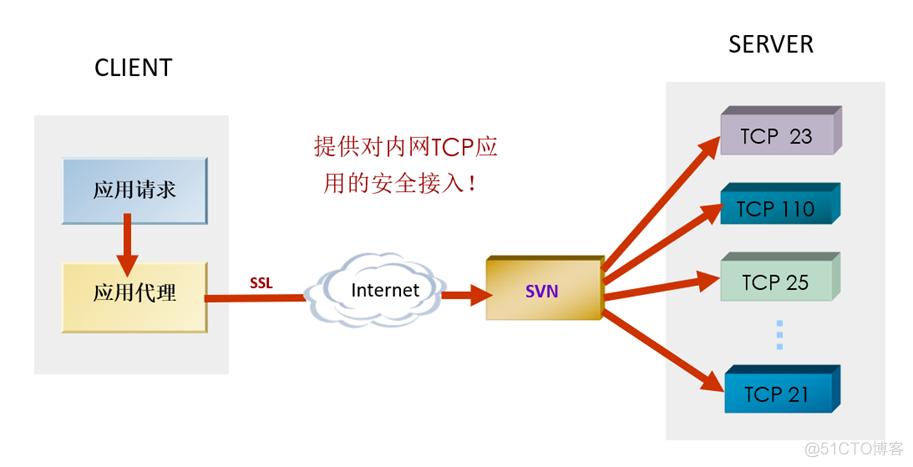 SSL安全网关作为网络安全的重要防线，通过多层次的加密和认证技术，有效防范各种网络攻击，确保数据传输的安全性。本文将详细解析SSL安全网关如何通过不同机制防范网络攻击，以及相关防护措施的实际应用场景。