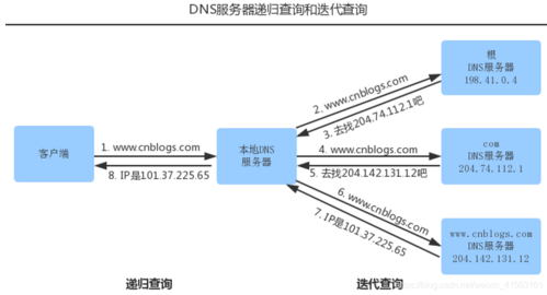 DNS解析查询是互联网中非常关键的一个过程，其主要作用是将人类友好的域名转换为机器可读的IP地址。这一过程涉及多种查询模式和复杂的解析机制，确保每一个访问请求能快速准确地被导向正确的服务器。下面将详细介绍DNS解析查询的过程、类型及重要性。