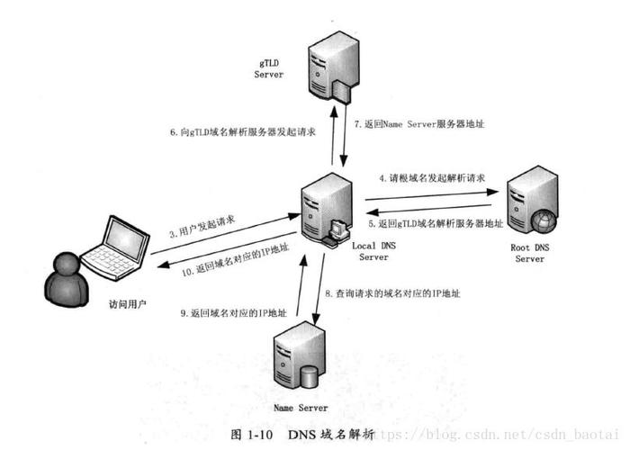 DNS（Domain Name System）在线解析是一个网络技术，它允许用户通过域名来查找相应的IP地址。这一过程对于日常的网络浏览至关重要，因为它确保了用户能够通过易于记忆的域名而不是复杂的数字代码来访问网站。下面将详细探讨DNS在线解析的各个方面