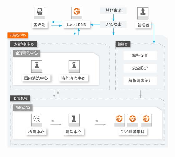 域名系统（DNS）解析