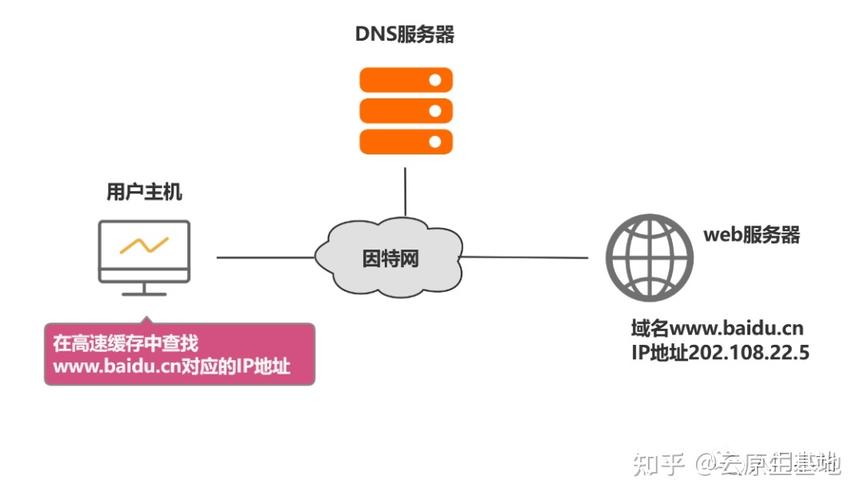 DNS重置详解