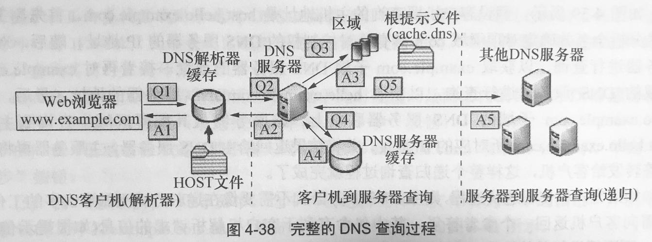 DNS重置详解