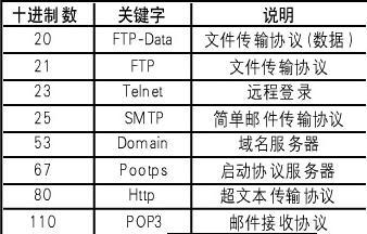 DNS端口号详述