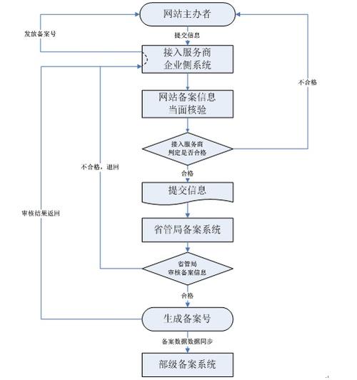 网站备案流程详解