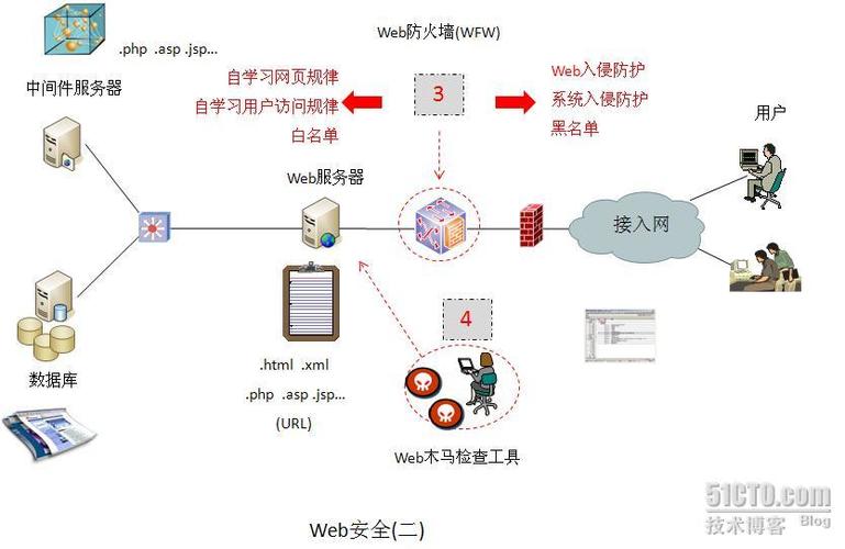 Web安全是当前互联网环境下的重要组成部分，尤其是对于企业和组织来说，保障网站的安全不仅是保护自身数据不被泄露的关键，也是赢得用户信任的基石。随着网络技术的飞速发展，各种网站漏洞检测工具应运而生，它们帮助开发者和安全研究人员有效地识别和解决安全问题。本文将介绍几种高效的网站漏洞在线检测工具，并探讨它们的功能和使用场景。