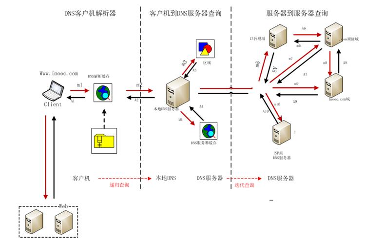 1. DNS工具的基本功能