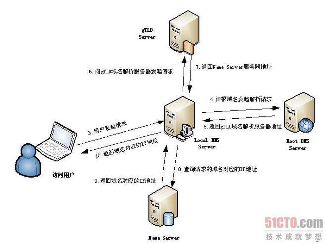 加密DNS详细解析