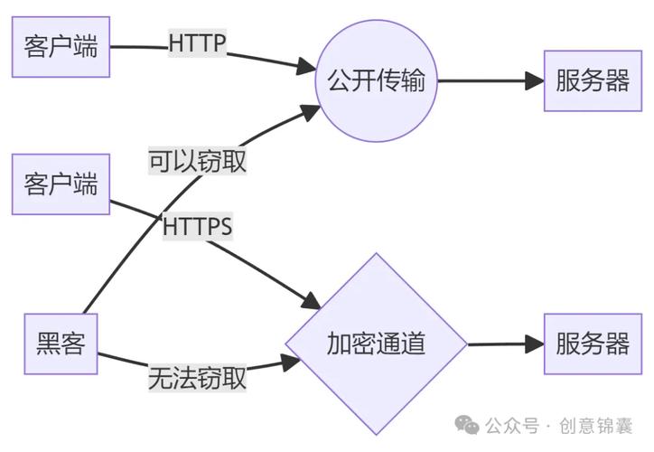 HTTPS相比于HTTP更安全的原因和HTTPS如何保证数据传输的安全性