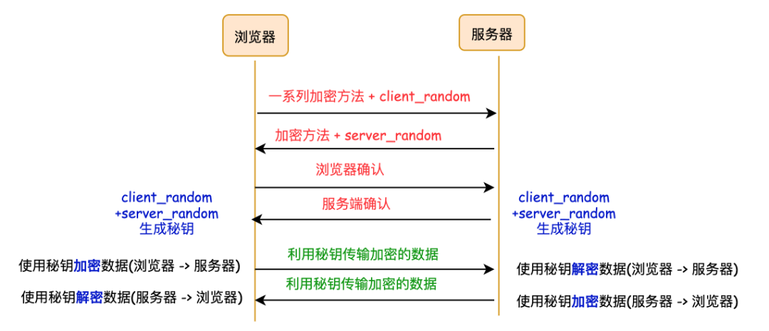 HTTPS相比于HTTP更安全的原因和HTTPS如何保证数据传输的安全性