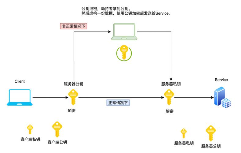 HTTPS相比于HTTP更安全的原因和HTTPS如何保证数据传输的安全性