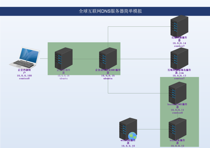 DNS服务器搭建详细指南