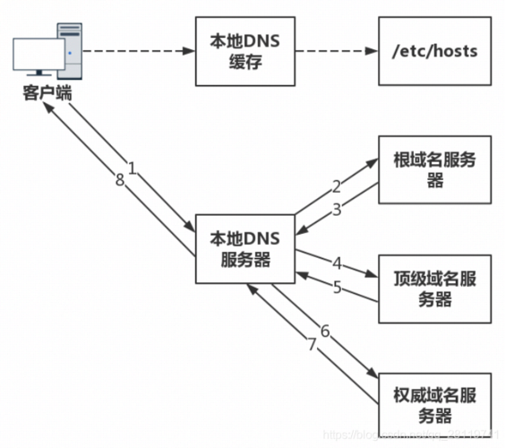 公网DNS服务解析