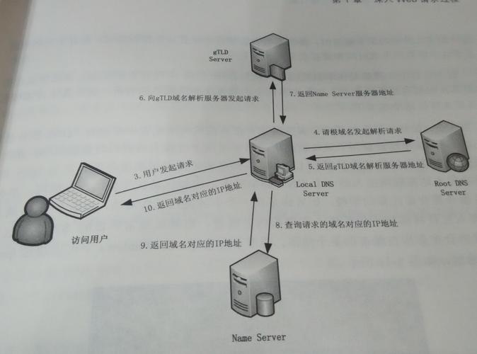 公网DNS服务解析