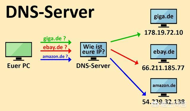 关于网速最快的DNS的详细分析