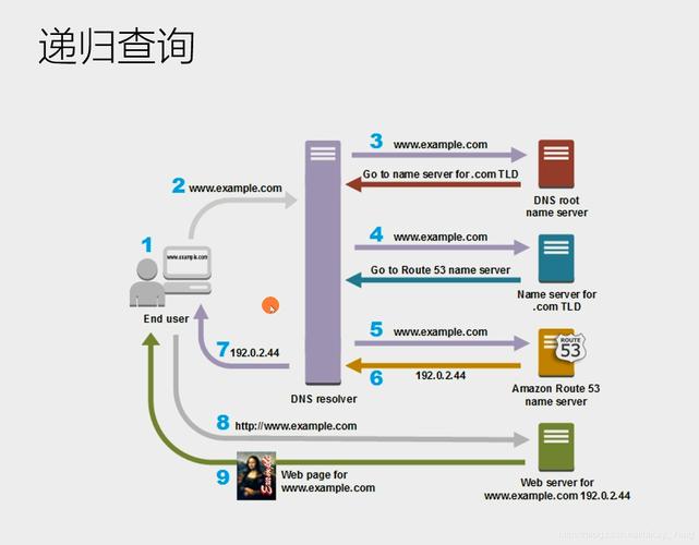 深入了解DNS查询工具