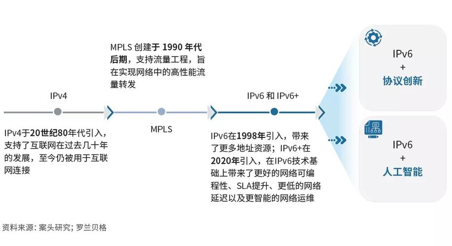 随着全球互联网的快速发展，IPv4地址的枯竭问题逐渐凸显，互联网正向IPv6主导期过渡。本文将深入探讨IPv6标准的快速演进以及它对全球互联网发展的影响。