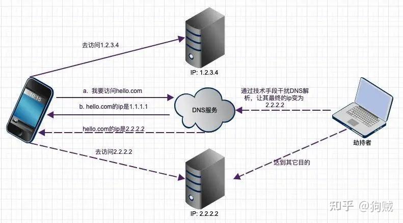 针对DNS劫持这一网络安全问题，采取有效的预防措施是至关重要的。DNS劫持是一种网络攻击手段，攻击者通过篡改DNS服务器的设置，将原本指向合法网站的域名解析至恶意站点，从而造成用户信息泄露或网络服务中断。下面详细探讨如何防止DNS劫持