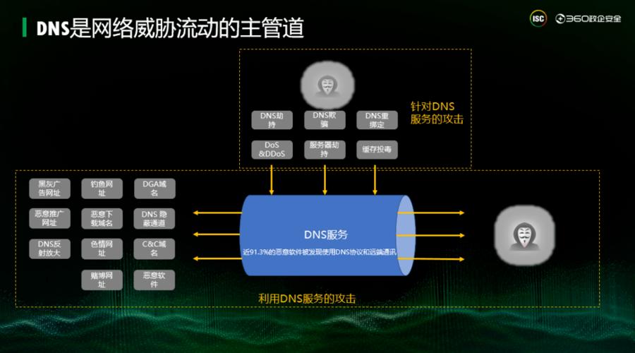 针对DNS劫持这一网络安全问题，采取有效的预防措施是至关重要的。DNS劫持是一种网络攻击手段，攻击者通过篡改DNS服务器的设置，将原本指向合法网站的域名解析至恶意站点，从而造成用户信息泄露或网络服务中断。下面详细探讨如何防止DNS劫持