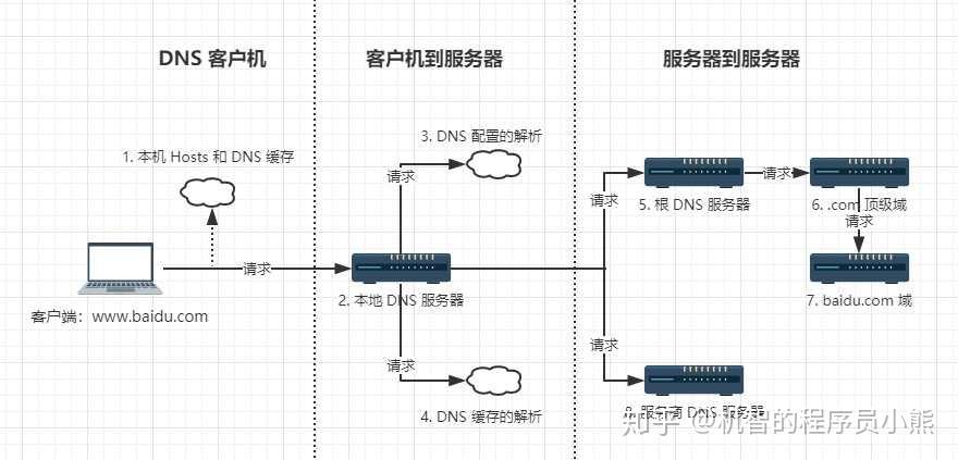 在Linux系统中，DNS缓存是网络性能优化和快速域名解析的一个关键部分。当一个程序请求解析一个域名时，系统首先会检查本地DNS缓存以减少网络延迟并加快处理速度。然而，在某些情况下，需要刷新或者清空这些缓存，以确保域名解析反映最新的DNS记录。本文将详细探讨在Linux下如何刷新DNS缓存，并提供相关的命令和步骤。