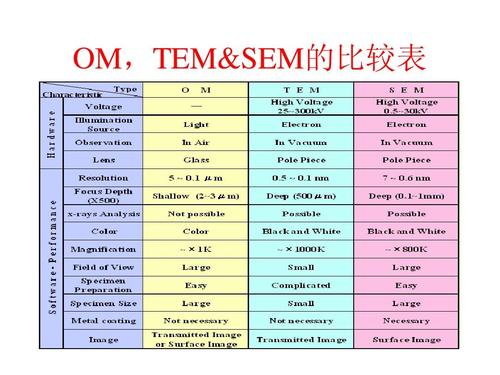 sem检测优点