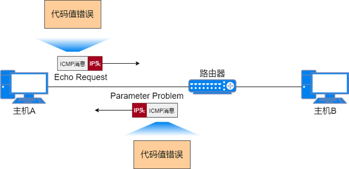 在网络通讯中，Ping 是一种基于 ICMP 协议的实用程序，用于测试两个节点之间的连通性以及通信质量。具体分析如下