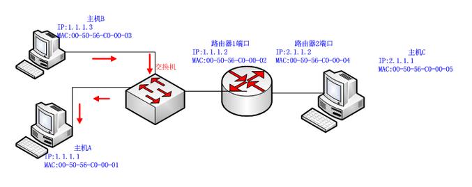 在网络通讯中，Ping 是一种基于 ICMP 协议的实用程序，用于测试两个节点之间的连通性以及通信质量。具体分析如下