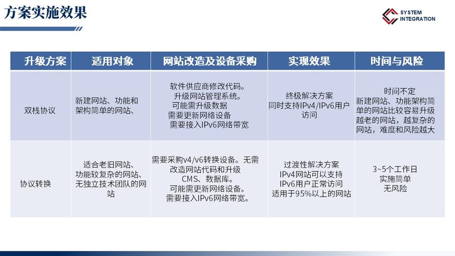 IPv6升级改造深度解析