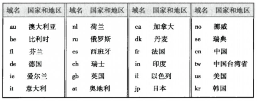 详细解析国际域名查询