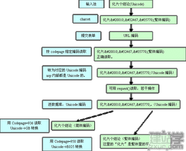 在ASP环境中，检测文件的编码格式是一项重要的任务，尤其是当涉及到多语言网站或迁移网站编码时。正确地识别和处理文件编码可以有效避免网页显示乱码的问题，提升网站的用户体验。本文将详细介绍如何在ASP中检测编码，包括常用的编码格式、检测工具和方法以及相关脚本的使用。