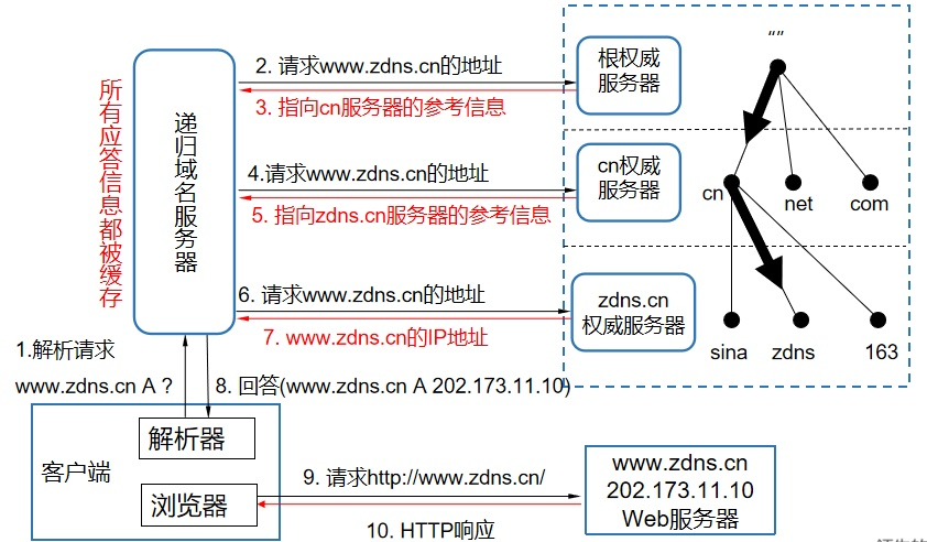 详细解析DNS清理