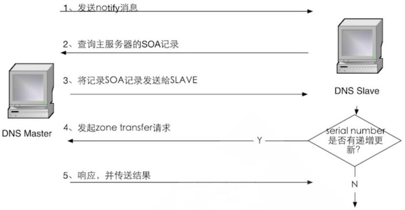 常用公共DNS地址详解