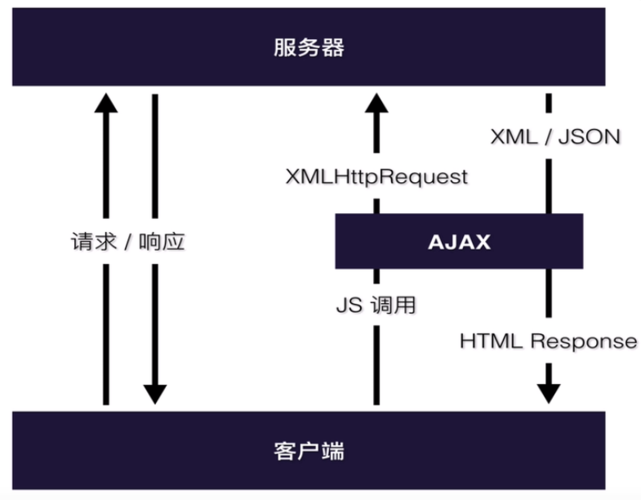 AJAX（Asynchronous JavaScript and XML）是一种在无需重新加载整个网页的情况下，能够更新部分网页的技术。通过在后台与服务器进行少量数据交换，AJAX可以使网页实现异步更新，有效提升用户体验和网站的互动性。特别是在会员检测系统中，AJAX技术发挥着重要作用，下面将详细探讨AJAX在会员检测中的应用及其实现方式。