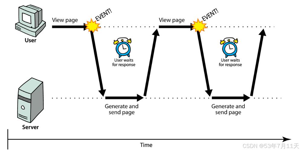 AJAX（Asynchronous JavaScript and XML）是一种在无需重新加载整个网页的情况下，能够更新部分网页的技术。通过在后台与服务器进行少量数据交换，AJAX可以使网页实现异步更新，有效提升用户体验和网站的互动性。特别是在会员检测系统中，AJAX技术发挥着重要作用，下面将详细探讨AJAX在会员检测中的应用及其实现方式。