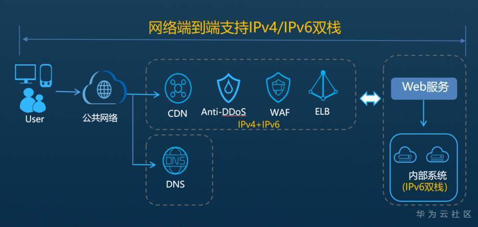 IPv6是互联网协议的新版本，也被称为IPng（IP Next Generation）。这个第二代标准协议所在的网络层提供了无连接的数据传输服务，是IETF设计的一套规范，是IPv4的升级版本。相对于IPv4，IPv6能够提供海量的网络地址资源和广阔的创新空间，是互联网演进升级的必然趋势。