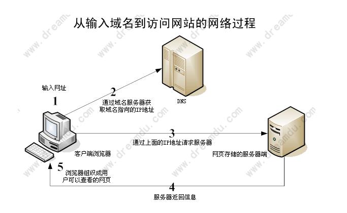 DNS盾详细解析