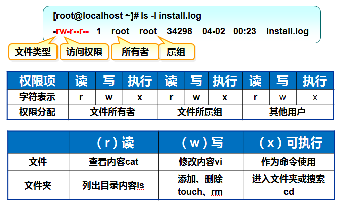 目录权限检测