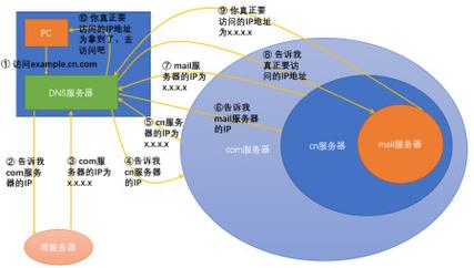 在网络通信中，DNS（Domain Name System）作为一种核心服务，负责将人类可读的网站域名转换为机器可以理解的IP地址。这一过程对于任何在线活动都是至关重要的。然而，当正常的DNS查询被干预或篡改时，就可能发生DNS污染和DNS劫持，这两种情况虽然相似，但具有不同的特征与后果。