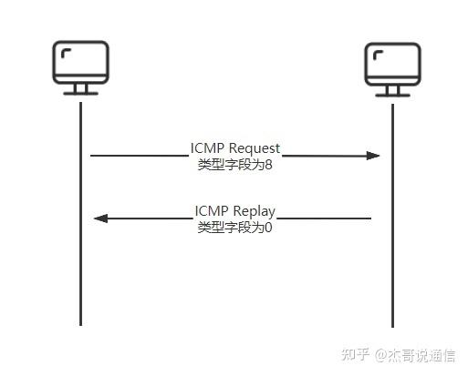 电信ping的含义