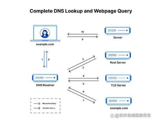 在数字化时代，DNS（域名系统）作为互联网的地址簿，扮演着至关重要的角色。然而，随着网络攻击手段的不断升级，DNS安全面临着前所未有的挑战。最近的研究显示，高达72%的企业在过去一年内遭受过DNS攻击，这一数字令人震惊，也凸显了企业需要加强DNS安全防护的迫切性。