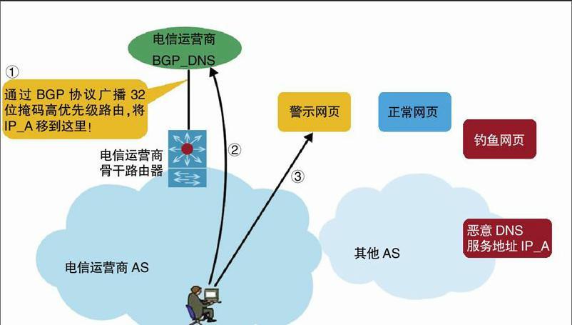 探索DNS污染及其影响