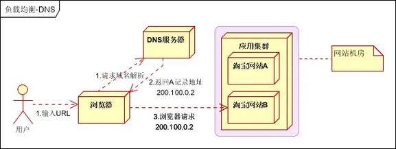 DNS负载均衡详解