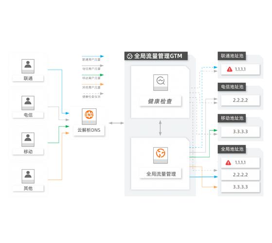 好用的DNS地址是网络连接中的重要配置之一，它负责将域名解析为IP地址，从而让用户能够顺利访问网站。选择一个好的DNS服务不仅关乎网络速度，也涉及网络安全和隐私保护。下面详细介绍一些表现良好的DNS服务及其特点。