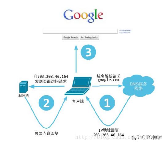 在国内，DNS服务器扮演着至关重要的角色，影响着我们的网络访问体验。下面将详细介绍国内的主要DNS服务器，并提供性能及安全等方面的比较。